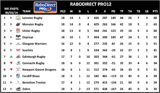 RaboDirect PRO12 Week 18
